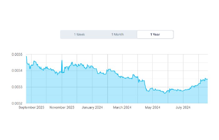 VND to INR Chart